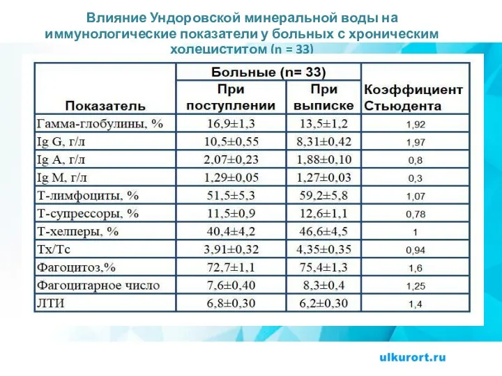 Влияние Ундоровской минеральной воды на иммунологические показатели у больных с хроническим холециститом (n = 33)