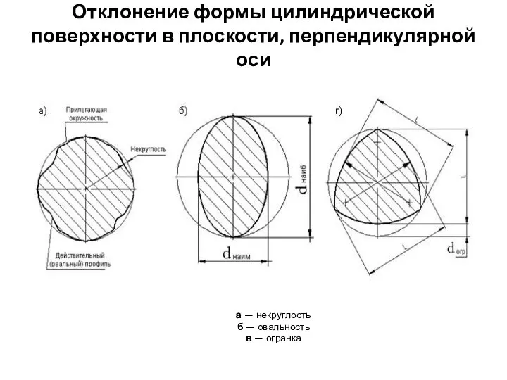 Отклонение формы цилиндрической поверхности в плоскости, перпендикулярной оси а — некруглость