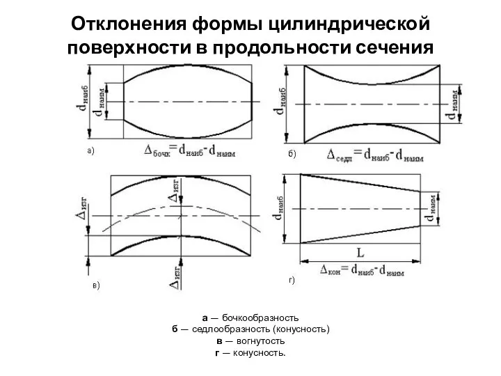 Отклонения формы цилиндрической поверхности в продольности сечения а — бочкообразность б