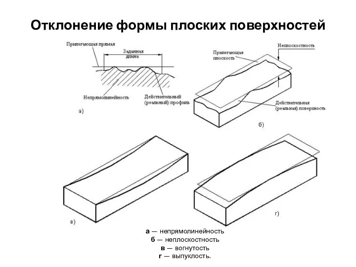 Отклонение формы плоских поверхностей а — непрямолинейность б — неплоскостность в — вогнутость г — выпуклость.