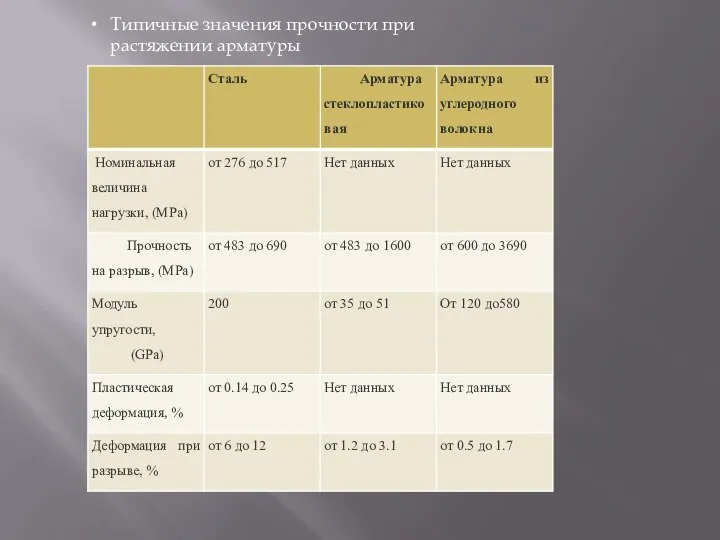 Типичные значения прочности при растяжении арматуры