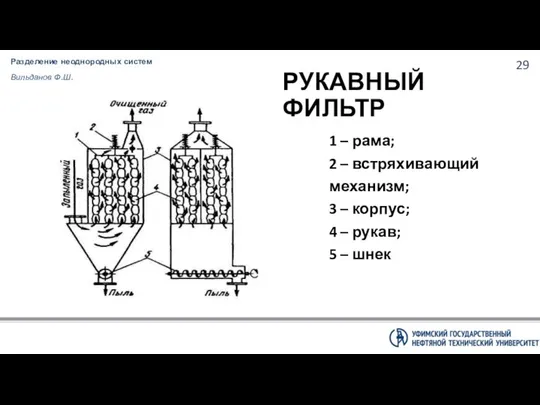 Разделение неоднородных систем Вильданов Ф.Ш. РУКАВНЫЙ ФИЛЬТР 1 – рама; 2