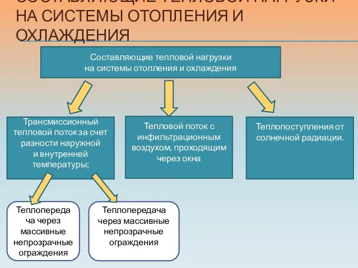 СОСТАВЛЯЮЩИЕ ТЕПЛОВОЙ НАГРУЗКИ НА СИСТЕМЫ ОТОПЛЕНИЯ И ОХЛАЖДЕНИЯ Составляющие тепловой нагрузки