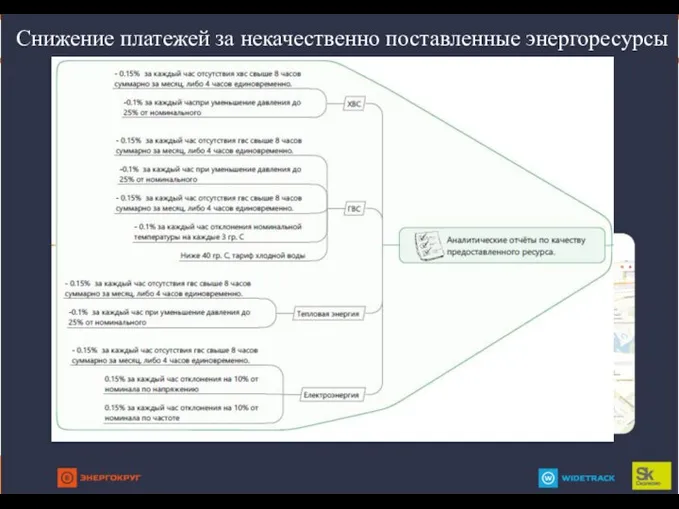 Снижение платежей за некачественно поставленные энергоресурсы