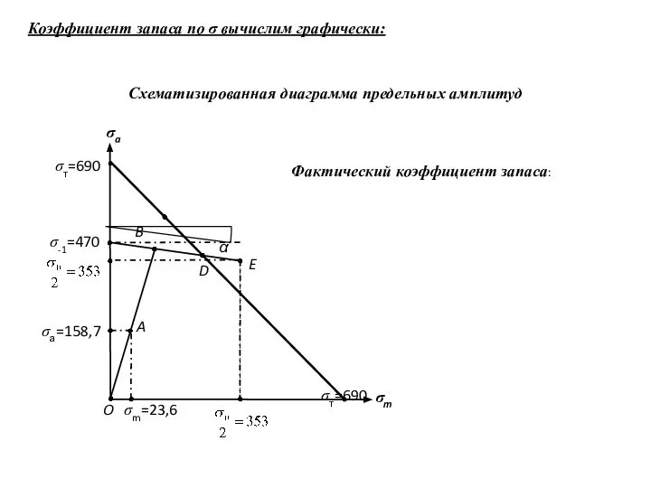 Схематизированная диаграмма предельных амплитуд Фактический коэффициент запаса: Коэффициент запаса по σ вычислим графически: σа=158,7