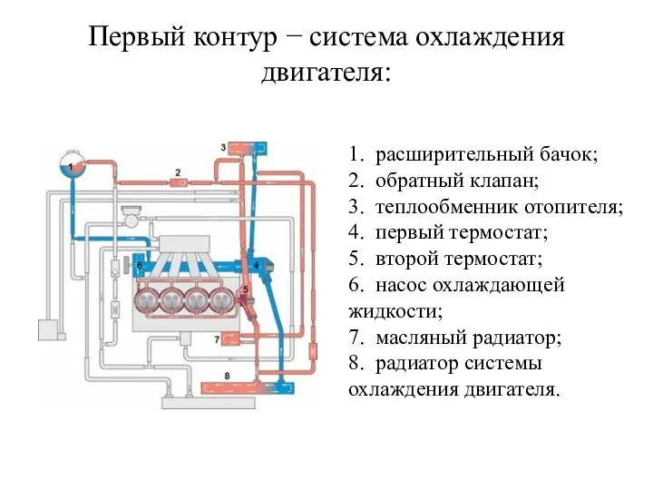 Первый контур − система охлаждения двигателя: 1. расширительный бачок; 2. обратный