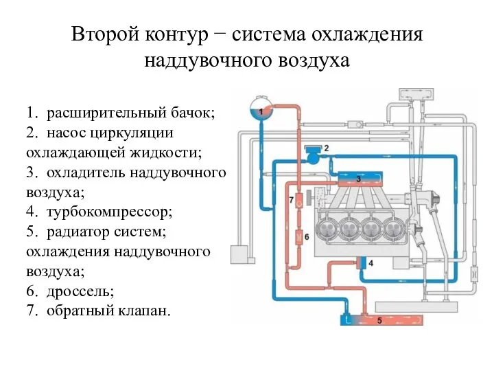 Второй контур − система охлаждения наддувочного воздуха 1. расширительный бачок; 2.