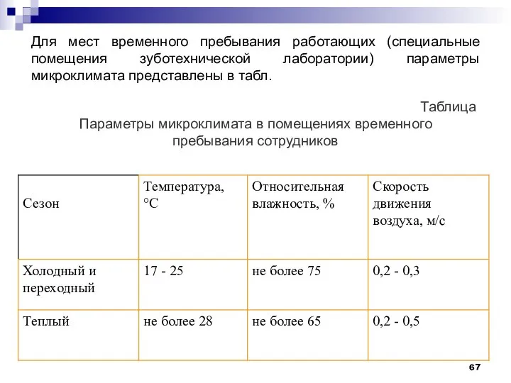 Для мест временного пребывания работающих (специальные помещения зуботехнической лаборатории) параметры микроклимата