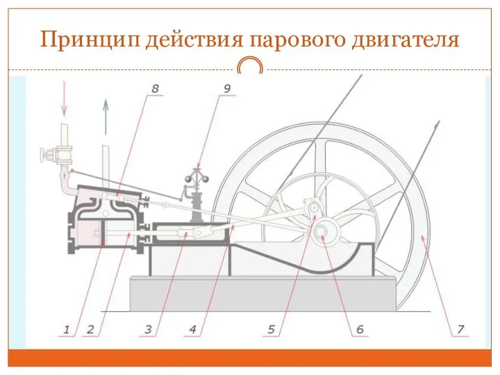 Принцип действия парового двигателя