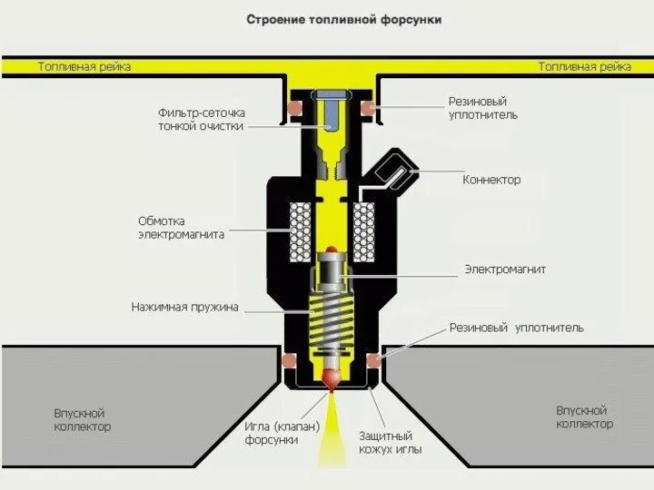 Игла распылителя – непосредственно обеспечивает впрыск топливной смеси в камеру возгорания.