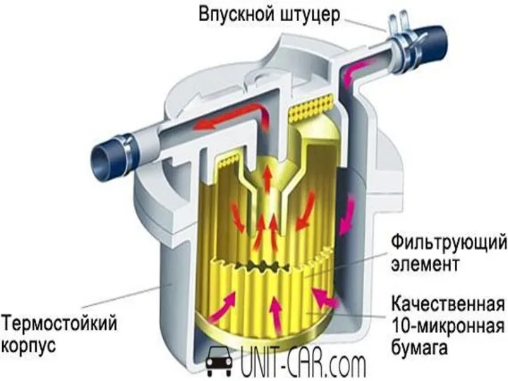 ТОПЛИВНЫЙ ФИЛЬТР ТОНКОЙ ОЧИСТКИ Вода в дизельном топливе давно известная проблема.