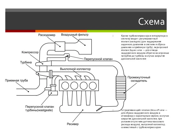 Схема Кроме турбокомпрессора и интеркулера в систему входят: регулировочный клапан (wastegate)