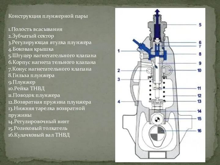 Конструкция плунжерной пары 1.Полость всасывания 2.Зубчатый сектор 3.Регулирующая втулка плунжера 4.Боковая