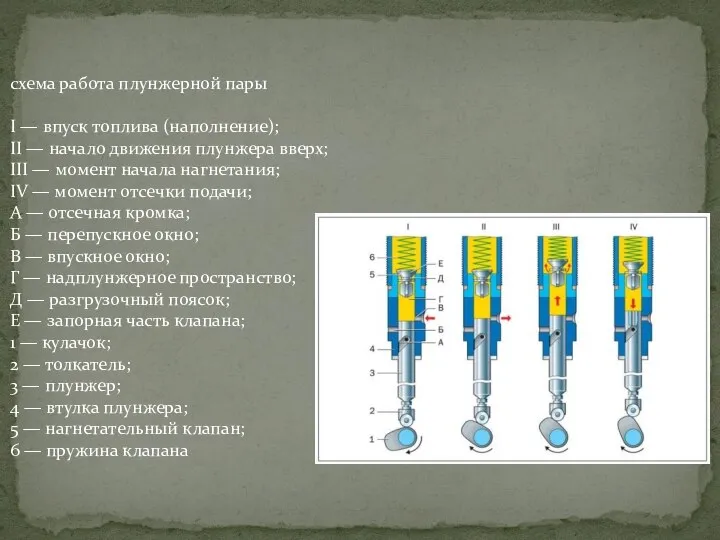 схема работа плунжерной пары I — впуск топлива (наполнение); II —