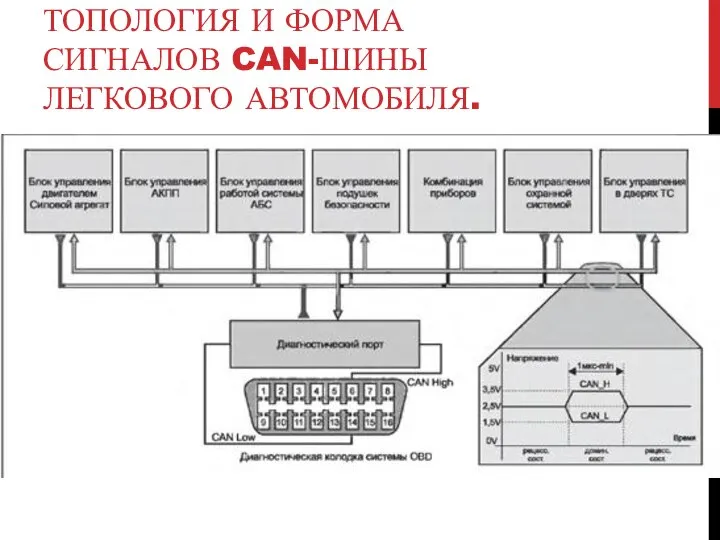 ТОПОЛОГИЯ И ФОРМА СИГНАЛОВ CAN-ШИНЫ ЛЕГКОВОГО АВТОМОБИЛЯ.