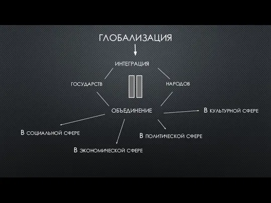 ГЛОБАЛИЗАЦИЯ интеграция государств народов объединение В социальной сфере В экономической сфере