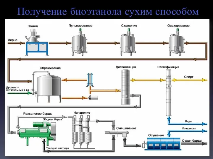 Получение биоэтанола сухим способом