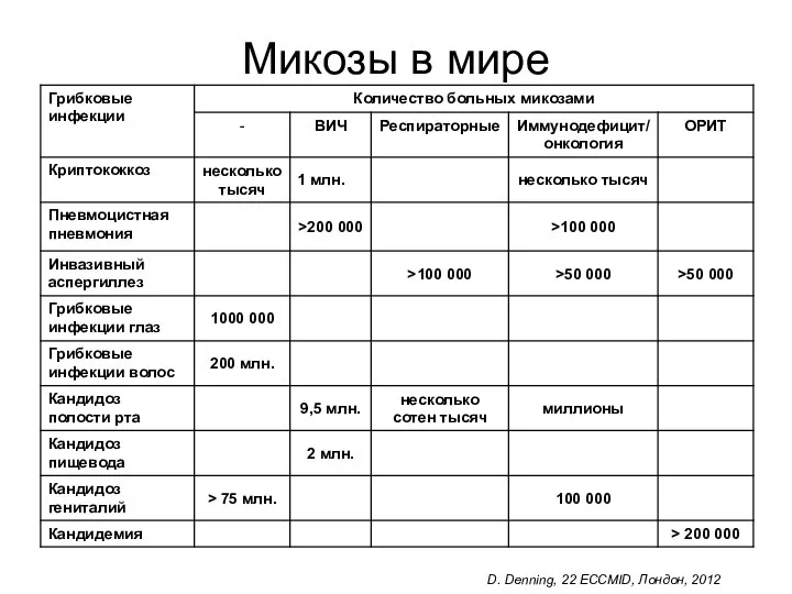 Микозы в мире D. Denning, 22 EСCMID, Лондон, 2012