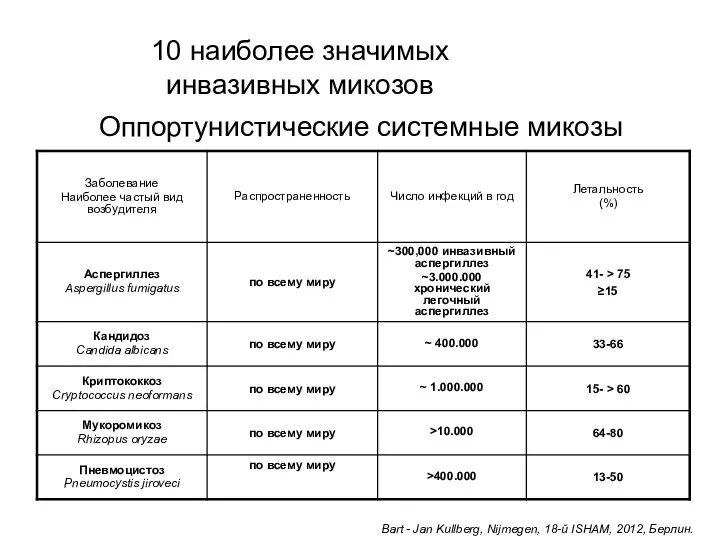 10 наиболее значимых инвазивных микозов Оппортунистические системные микозы Bart - Jan