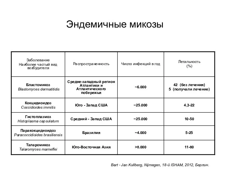 Эндемичные микозы Bart - Jan Kullberg, Nijmegen, 18-й ISHAM, 2012, Берлин.