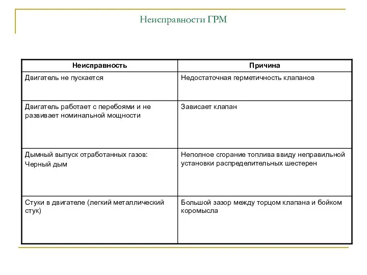 Неисправности ГРМ