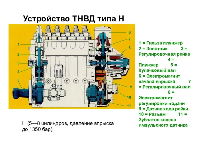 Устройство ТНВД типа Н 1 = Гильза плунжер 2 = Золотник