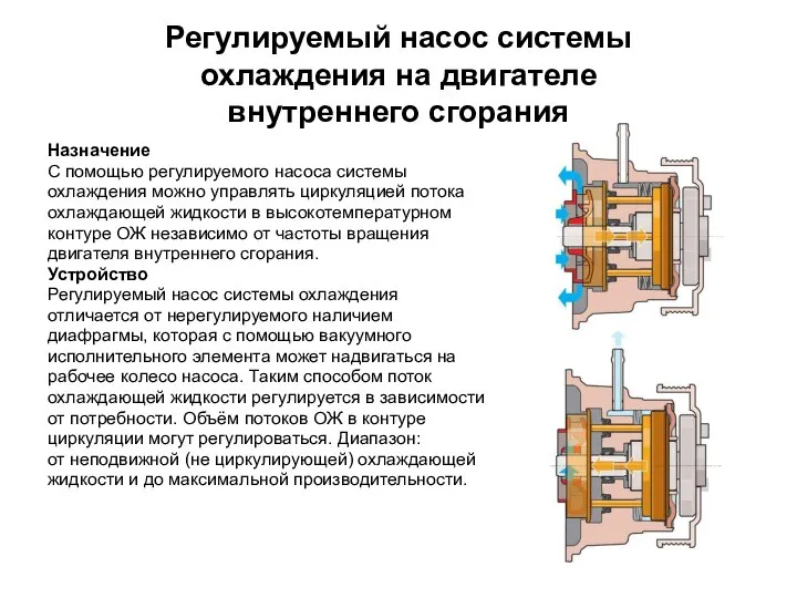 Регулируемый насос системы охлаждения на двигателе внутреннего сгорания Назначение С помощью