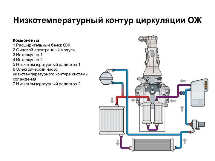 Низкотемпературный контур циркуляции ОЖ Компоненты 1 Расширительный бачок ОЖ 2 Силовой