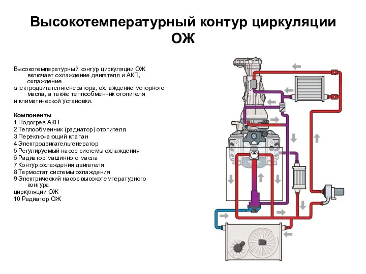 Высокотемпературный контур циркуляции ОЖ Высокотемпературный контур циркуляции ОЖ включает охлаждение двигателя