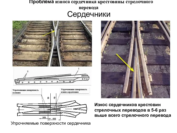 Сердечники Упрочняемые поверхности сердечника Проблема износа сердечника крестовины стрелочного перевода Износ