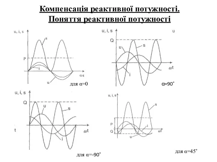 Компенсація реактивної потужності. Поняття реактивної потужності для α=0 α=90˚ для α=-90˚ для α=45˚