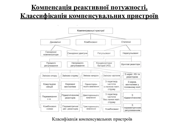 Компенсація реактивної потужності. Классифікація компенсувальних пристроїв Класифікація компенсувальних пристроїв