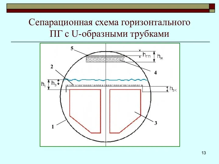 Сепарационная схема горизонтального ПГ с U-образными трубками 1 2 1 2 3 4 5