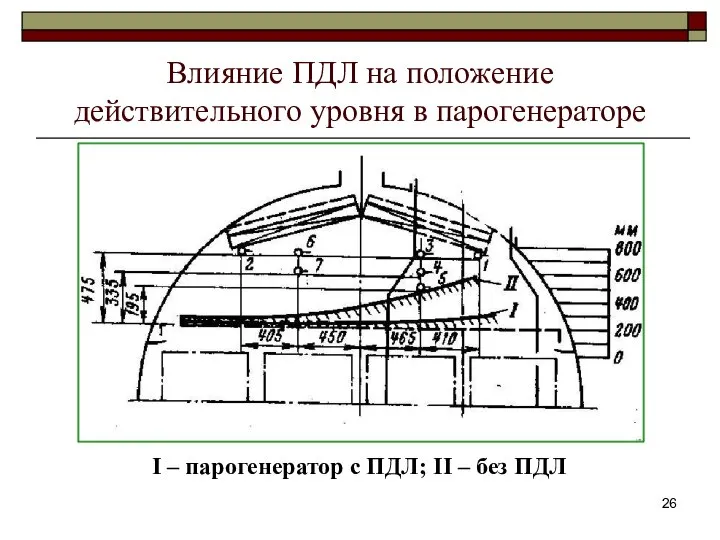 Влияние ПДЛ на положение действительного уровня в парогенераторе I – парогенератор