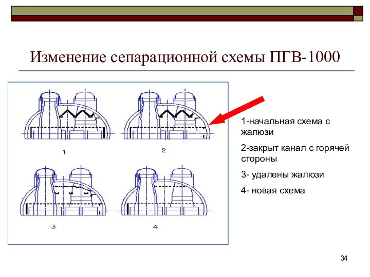 Изменение сепарационной схемы ПГВ-1000 1-начальная схема с жалюзи 2-закрыт канал с