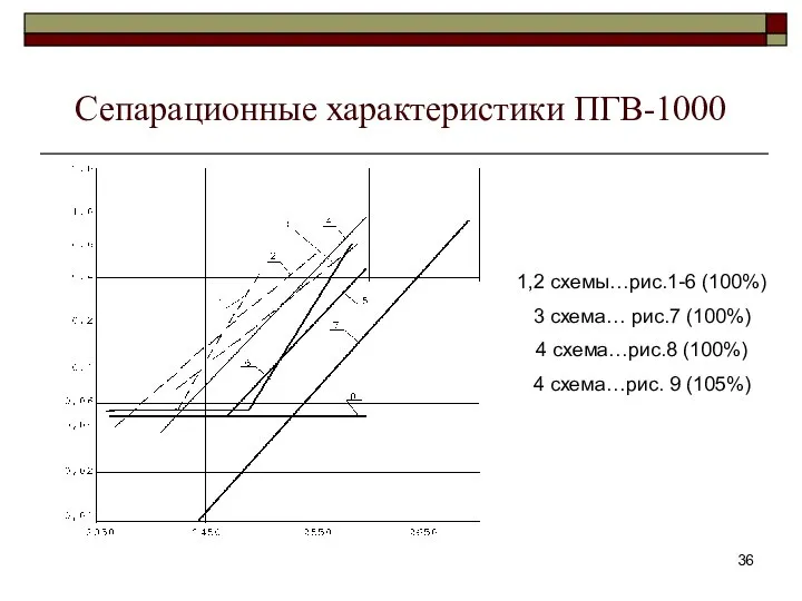 Сепарационные характеристики ПГВ-1000 1,2 схемы…рис.1-6 (100%) 3 схема… рис.7 (100%) 4