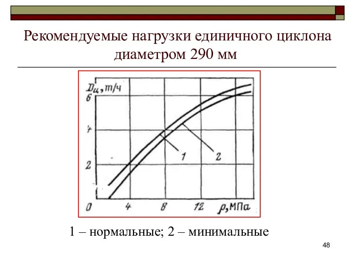 Рекомендуемые нагрузки единичного циклона диаметром 290 мм 1 – нормальные; 2 – минимальные