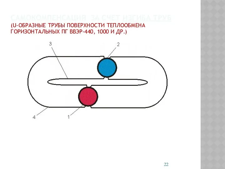 САМОКОМПЕНСАЦИЯ ЗА СЧЕТ ИЗГИБА ТРУБ (U-ОБРАЗНЫЕ ТРУБЫ ПОВЕРХНОСТИ ТЕПЛООБМЕНА ГОРИЗОНТАЛЬНЫХ ПГ ВВЭР-440, 1000 И ДР.)