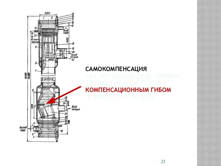 САМОКОМПЕНСАЦИЯ ЗА СЧЕТ ИЗГИБА ТРУБ (ПРЯМЫЕ ТЕПЛООБМЕННЫЕ ТРУБЫ С КОМПЕНСАЦИОННЫМ ГИБОМ В ПРОЕКТЕ ПГ БН-600)