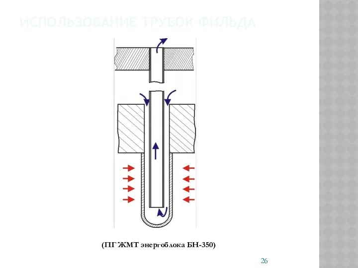 ИСПОЛЬЗОВАНИЕ ТРУБОК ФИЛЬДА (ПГ ЖМТ энергоблока БН-350)