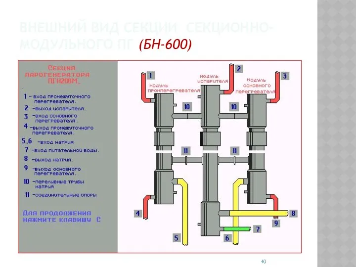 ВНЕШНИЙ ВИД СЕКЦИИ СЕКЦИОННО-МОДУЛЬНОГО ПГ (БН-600)