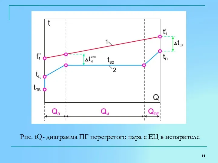 Рис. tQ- диаграмма ПГ перегретого пара с ЕЦ в испарителе