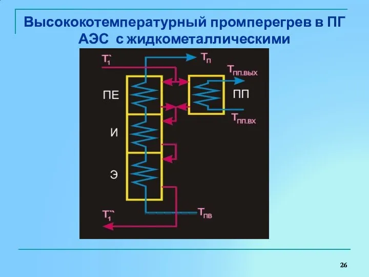 Высококотемпературный промперегрев в ПГ АЭС с жидкометаллическими теплоносителями