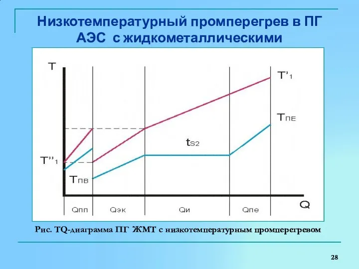 Низкотемпературный промперегрев в ПГ АЭС с жидкометаллическими теплоносителями Рис. TQ-диаграмма ПГ ЖМТ с низкотемпературным промперегревом