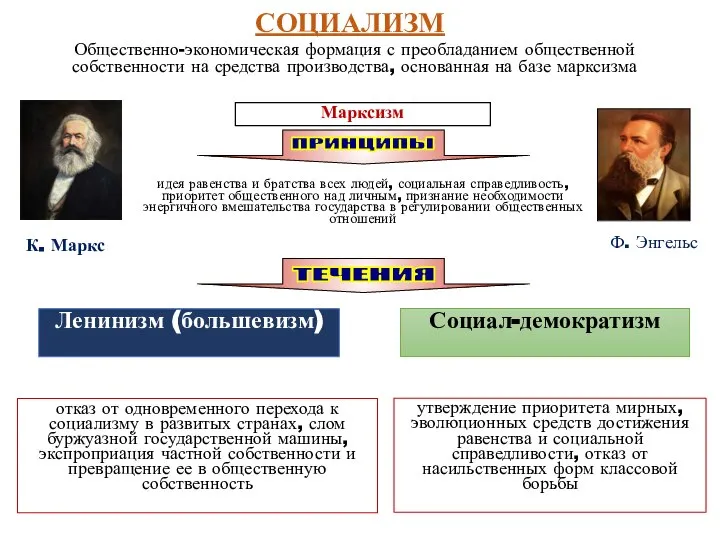 Марксизм Ленинизм (большевизм) Социал-демократизм идея равенства и братства всех людей, социальная