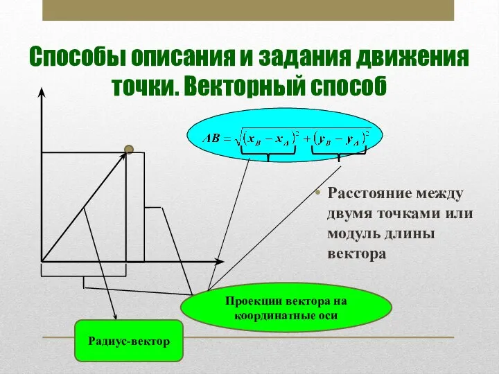 Способы описания и задания движения точки. Векторный способ Радиус-вектор Проекции вектора