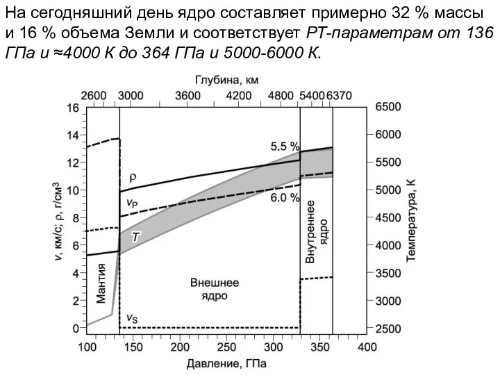 На сегодняшний день ядро составляет примерно 32 % массы и 16