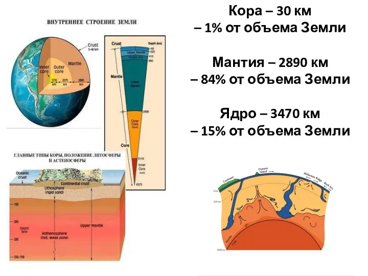 Кора – 30 км – 1% от объема Земли Мантия –