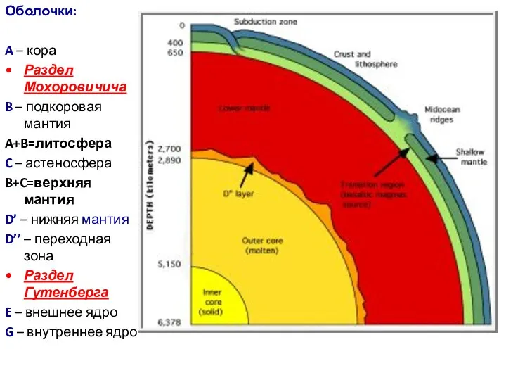 Оболочки: A – кора Раздел Мохоровичича B – подкоровая мантия A+B=литосфера