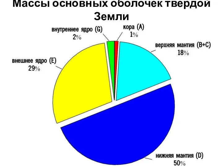 Массы основных оболочек твердой Земли